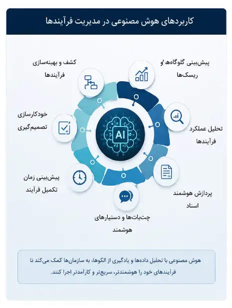 کاربردهای هوش مصنوعی در مدیریت فرآیندها (BPM)